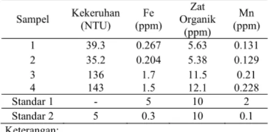 Tabel 2 menunjukkan bahwa kekeruhan,  kadar Fe, Mn, dan zat organik air sungai  Cisadane masih berada dalam batas baku mutu  air baku berdasarkan SK Gubernur Jawa Barat  No