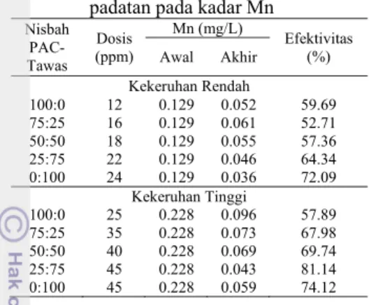 Tabel 9  Efektivitas campuran PAC-tawas cair  pada kadar zat organik 
