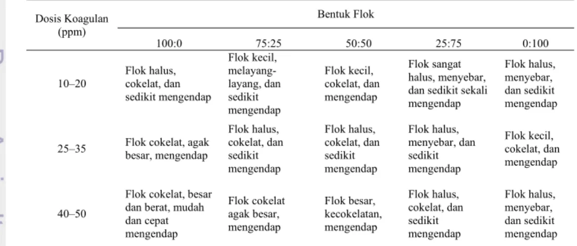 Tabel 11  Bentuk flok yang dihasilkan dengan menggunakan campuran koagulan PAC dan tawas  pada kekeruhan rendah 