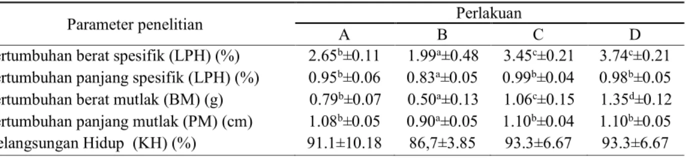 Tabel 3. Hasil rata-rata pengukuran parameter penelitian, disajikan sebagai berikut. 