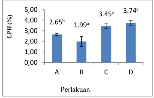 Gambar 3.  Pertumbuhan  Berat  Spesifik  (LPH) Ikan Kakap Putih. 