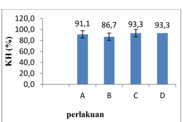 Gambar  6  menunjukkan bahwa  perlakuan tertinggi adalah perlakuan C dan  D dengan nilai sebesar 1,10 cm, sedangkan  perlakuan terendah adalah  perlakuan B  dengan nilai sebesar 0,90 cm
