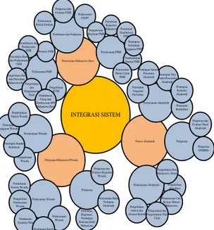 Gambar 16. Model Integrasi Sistem Informasi Akademik  Universitas X 