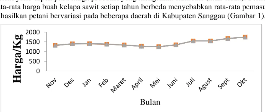 Tabel 1. Luas Areal dan Produksi Tanaman Perkebunan di Kecamatan Jangkang Tahun 2019  Jenis Tanaman  