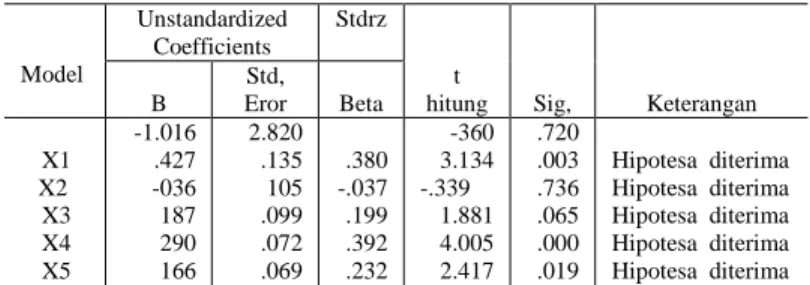 Tabel 5.. Nilai Koefisien Determinasi  Model Summary b Model  R  R  Squar e  Adjusted R Square  Std