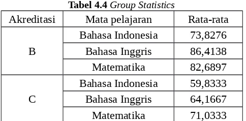 Tabel 4.4 Group Statistics