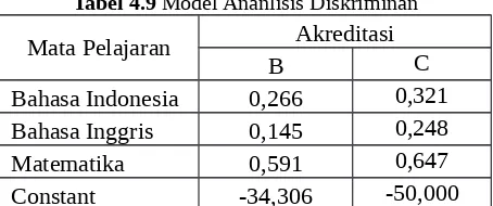 Tabel 4.9 Model Ananlisis Diskriminan