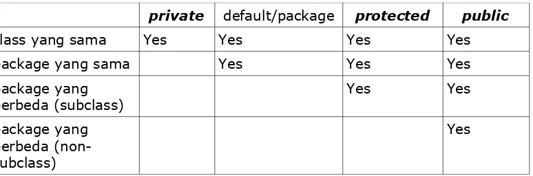 Table berikut meringkas acces modifier dalam Java.