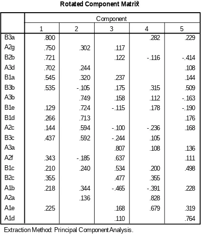 Tabel 1. Rotated Component Matrix
