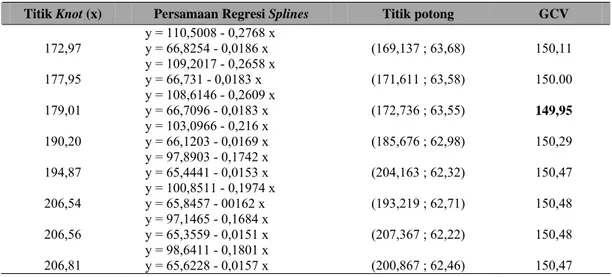 Tabel 1 Hasil Perhitungan Spline untuk Titik Knot yang Diduga 