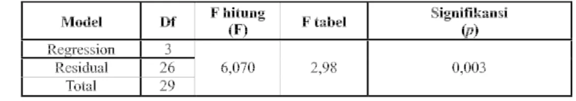 Tabel 5. Hasil Koefisien Determinasi