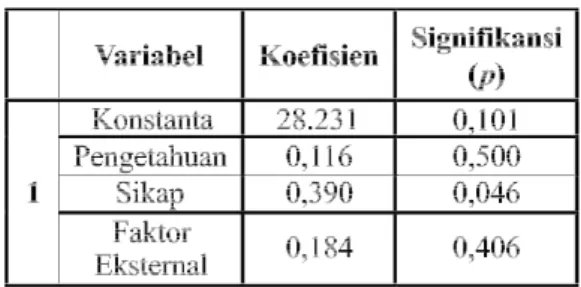 Tabel 6. Hasil Analisis Multivariat Regresi Linier Berganda