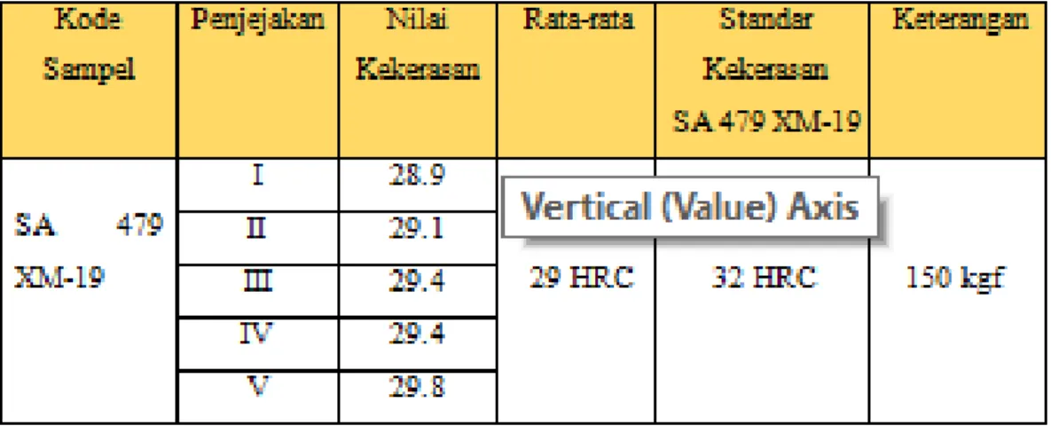 Tabel 1. Data hasil pengujian kekerasan 