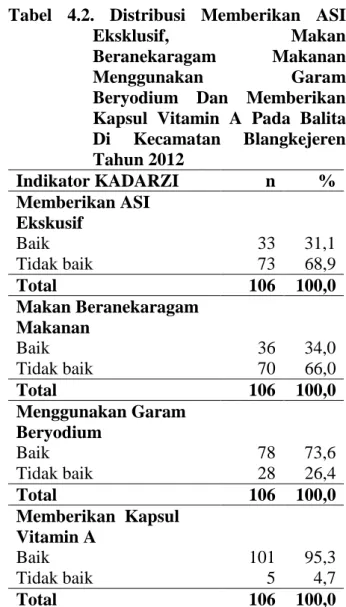 Tabel  4.2.  Distribusi  Memberikan  ASI 