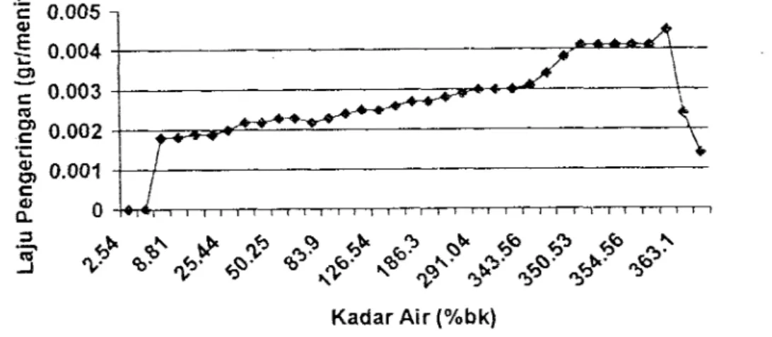 Grafik karakteristik pengeringan beku antara kadar air bahan (% bk) dengan  laju  pengeringan dapat  dilihat  pada Gambar  14