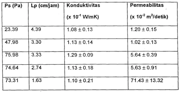 Tabel  7.  Nilai Konduktivitas Panas dan Permeabilitas Cabe Jawa 