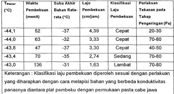 Tabel 5.  Kondisi Pembekuan Cabe Jawa 