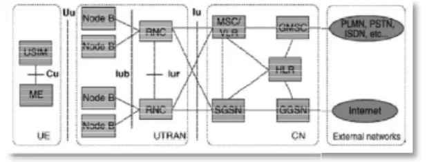 Gambar 1. Arsitektur UMTS [4] 