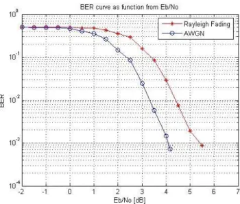 Gambar  10  adalah  kurva  BER  hasil  simulasi  untuk  membandingkan  kinerja  CDMA 2000 1x saat reverse link pada kanal  Rayleigh fading maupun kanal AWGN