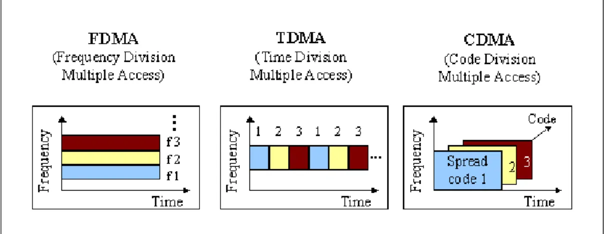 Gambar 3 Cara Kerja Sistem FDMA 