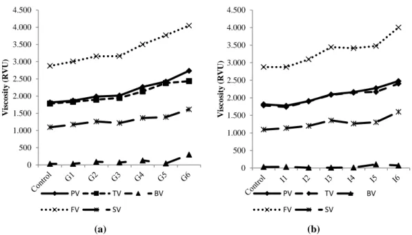 Figure 1. Viscosity  changes  due  to  CaCl 2   addition  on  interaction  of  (a)  breadfruit  flour-guar  gum and (b) breadfruit flour-konjac glucomannan