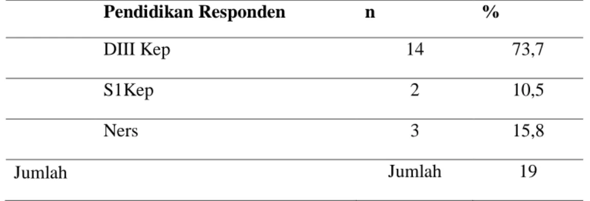 Tabel  3  menunjukkan  bahwa  responden  di  ruang  ICU    yang  berpengetahun  kurang  sebanyak  13  orang  (68,4%),  sedangkan  yang  berpengetahuan cukup sebanyak 6 orang (31,6%)