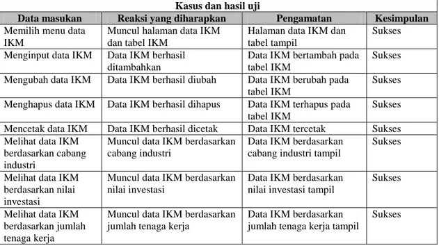 Tabel 4. Pengujian Revisi Menu Data IKM Admin 