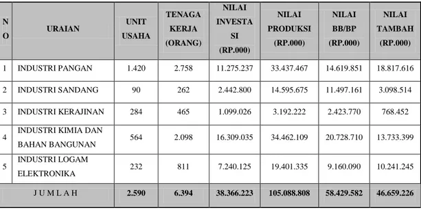 Tabel 1.  Data Rekap Cabang Industri – Bidang Usaha Industri Kecil Menengah Kota Gorontalo  2012  N O  URAIAN  UNIT  USAHA  TENAGA KERJA  (ORANG)  NILAI  INVESTASI  (RP.000)  NILAI  PRODUKSI (RP.000)  NILAI BB/BP  (RP.000)  NILAI  TAMBAH (RP.000)  1  INDUS