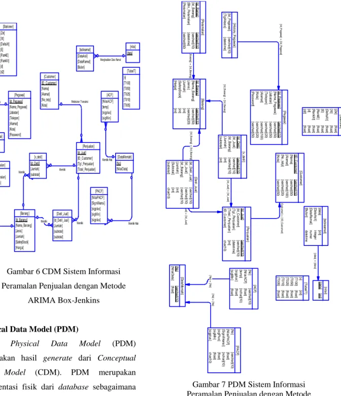 Gambar 7 PDM Sistem Informasi  Peramalan Penjualan dengan Metode 