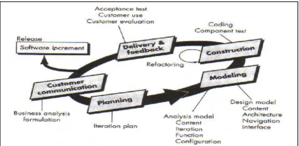 Gambar 1.1 Metode Web Engineering 