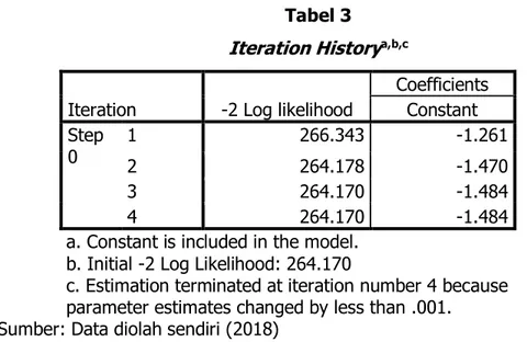 Tabel 3  Iteration History a,b,c  Iteration  -2 Log likelihood 