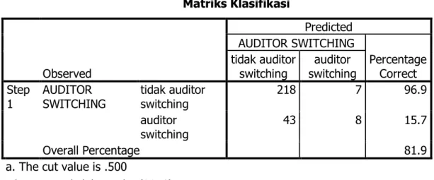 Tabel 8  Matriks Klasifikasi  Observed  Predicted  AUDITOR SWITCHING  Percentage Correct tidak auditor switching auditor switching  Step  1  AUDITOR  SWITCHING  tidak auditor switching  218  7  96.9  auditor  switching  43  8  15.7  Overall Percentage  81.