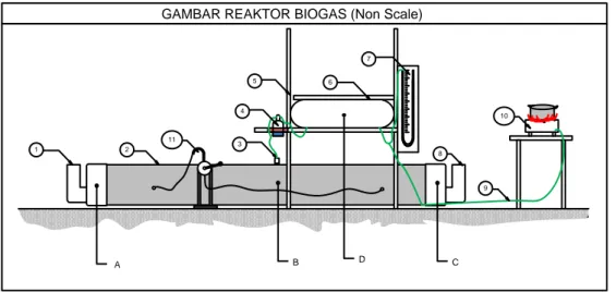 GAMBAR REAKTOR BIOGAS (Non Scale)