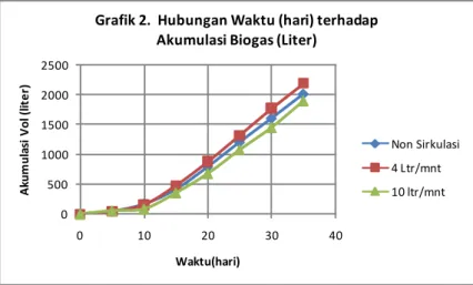Grafik 2.  Hubungan Waktu (hari) terhadap  Akumulasi Biogas (Liter)