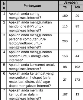 Tabel 3. Kemudahan dalam  Mengakses Internet 