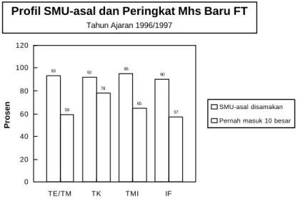Gambar 1 Profil minat mahasiswa