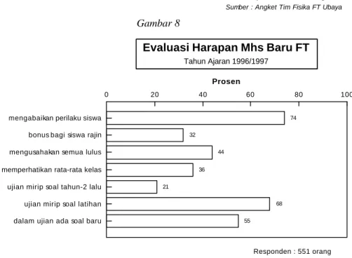 Gambar 9 Perilaku mahasiswa dalam belajar