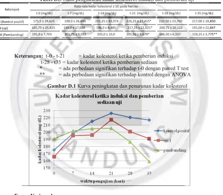 Tabel D.3 Hasil pengukuran kadar kolesterol induksi dan pemberian uji 