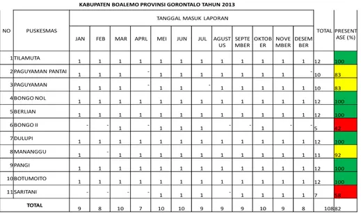 Table 3. Absensi Laporan Program Malaria Puskesmas Se Kabupaten Boalemo   Tahun 2013 