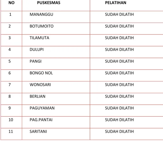 Table 1 . Distribusi Petugas Imunisasi Puskesmas Se Kabupaten Boalemo                  Tahun 2013 
