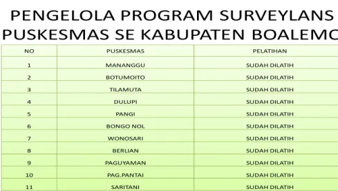 Tabel 3. Distribui Petugas ISPA Puskesmas Se Kabupaten Boalemo                  Tahun 2013 
