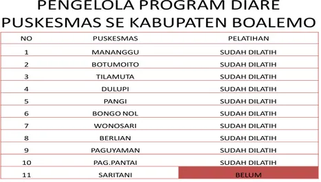 Table 4. Distribusi Tenaga Program Diare Puskesmas Se Kabupaten                   Boalemo  Tahun 2013 