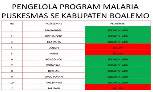 Table 6. Distribusi Pengelola Program Malaria Puskesmas Se Kabupaten  Boalemo Tahun 2013 