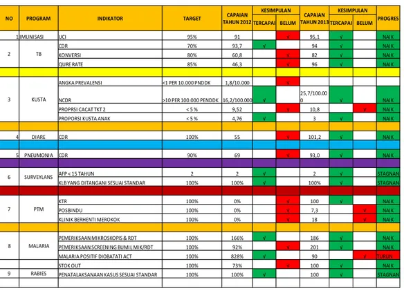 Tabel 1. Cakupan Program P2 Tingkat Kabupaten Boalemo Tahun 2012 dan Tahun   2013 