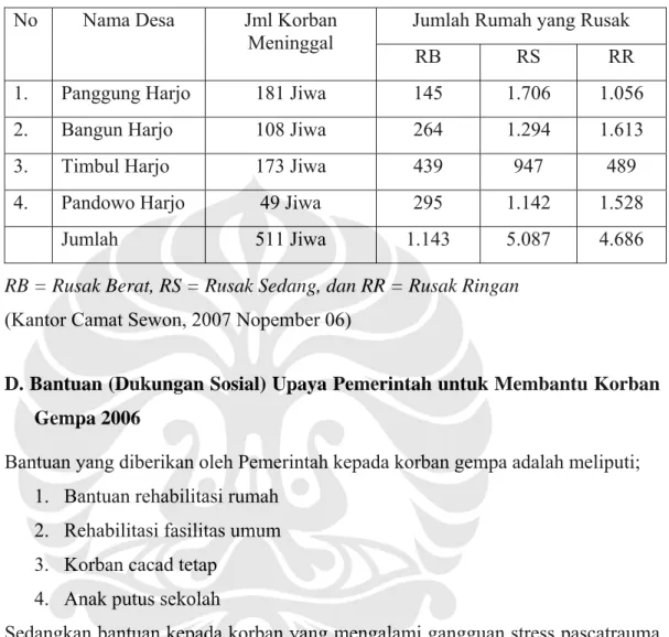 Tabel 4.2. Jumlah Korban Gempa Kecamatan Sewon  No  Nama Desa  Jml Korban 