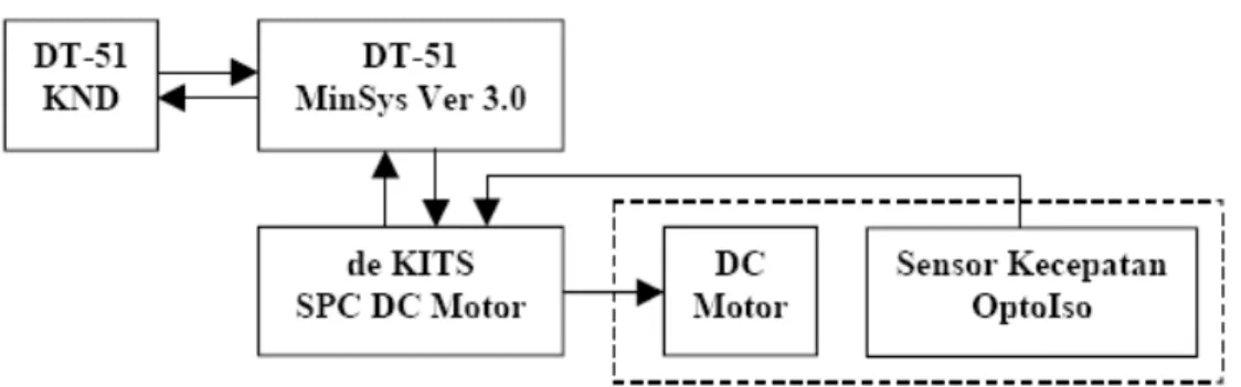 Tabel 2. Hubungan de KITS SPC DC Motor dengan Rangkaian Sensor