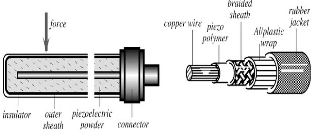Gambar 5. Sensor Kabel Piezoelectric: