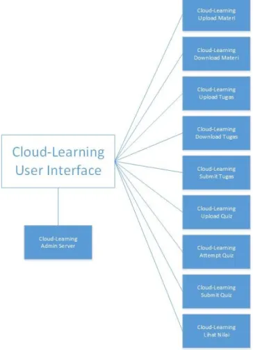 Gambar hubungan antar subsistem pada Cloud-Learning adalah sebagai berikut: