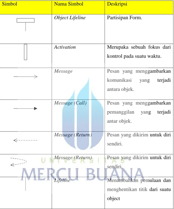 Tabel 2.2 Simbol Sequence Diagram 