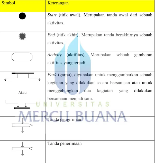 Tabel 2.3 Simbol Activity Diagram 